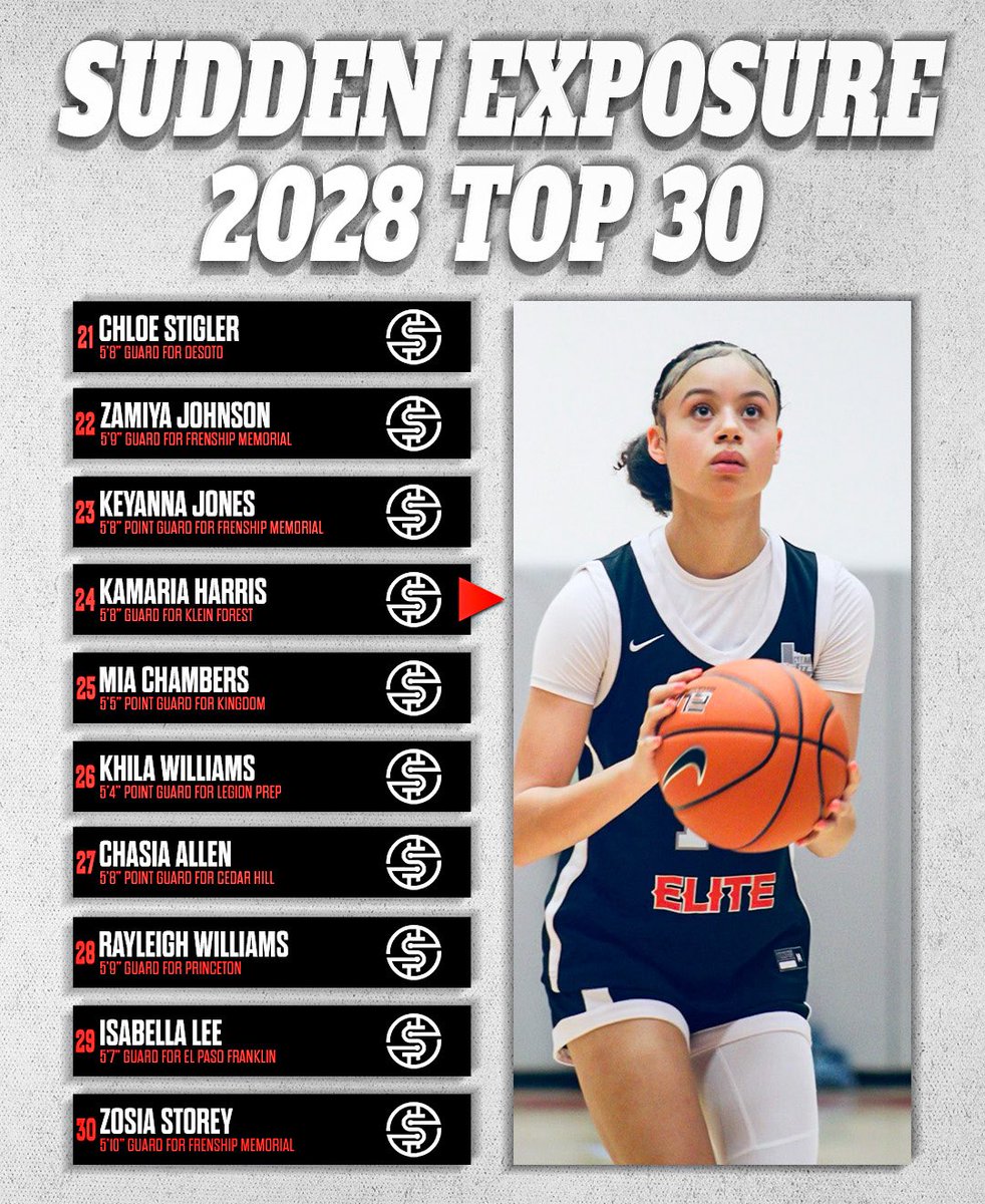 SuddenEwbb's tweet image. Sudden Exposure Texas Rankings 📈‼️

Class of 2028 Top 3️⃣0️⃣

UPDATES WILL HAPPEN AFTER FIRST WEEK JANURY 2026 ‼️

We spoke with over 20 College coaches and many scouts around the state to help with the list. If you feel someone should be on this list who isn’t comment below ‼️📈
