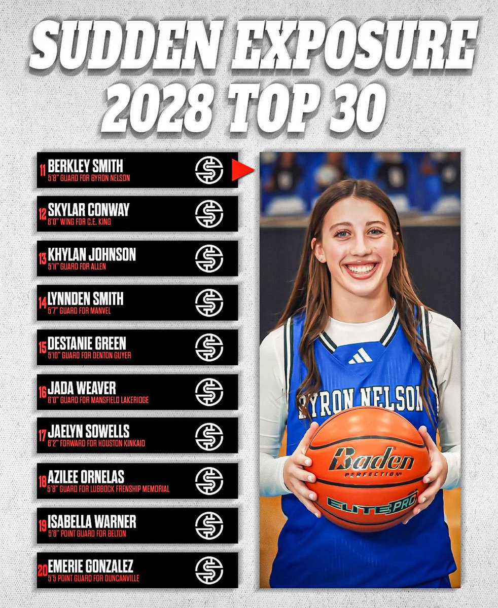 SuddenEwbb's tweet image. Sudden Exposure Texas Rankings 📈‼️

Class of 2028 Top 3️⃣0️⃣

UPDATES WILL HAPPEN AFTER FIRST WEEK JANURY 2026 ‼️

We spoke with over 20 College coaches and many scouts around the state to help with the list. If you feel someone should be on this list who isn’t comment below ‼️📈