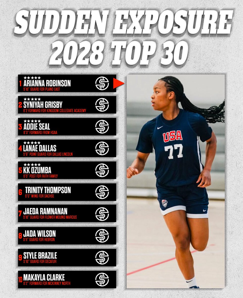 SuddenEwbb's tweet image. Sudden Exposure Texas Rankings 📈‼️

Class of 2028 Top 3️⃣0️⃣

UPDATES WILL HAPPEN AFTER FIRST WEEK JANURY 2026 ‼️

We spoke with over 20 College coaches and many scouts around the state to help with the list. If you feel someone should be on this list who isn’t comment below ‼️📈