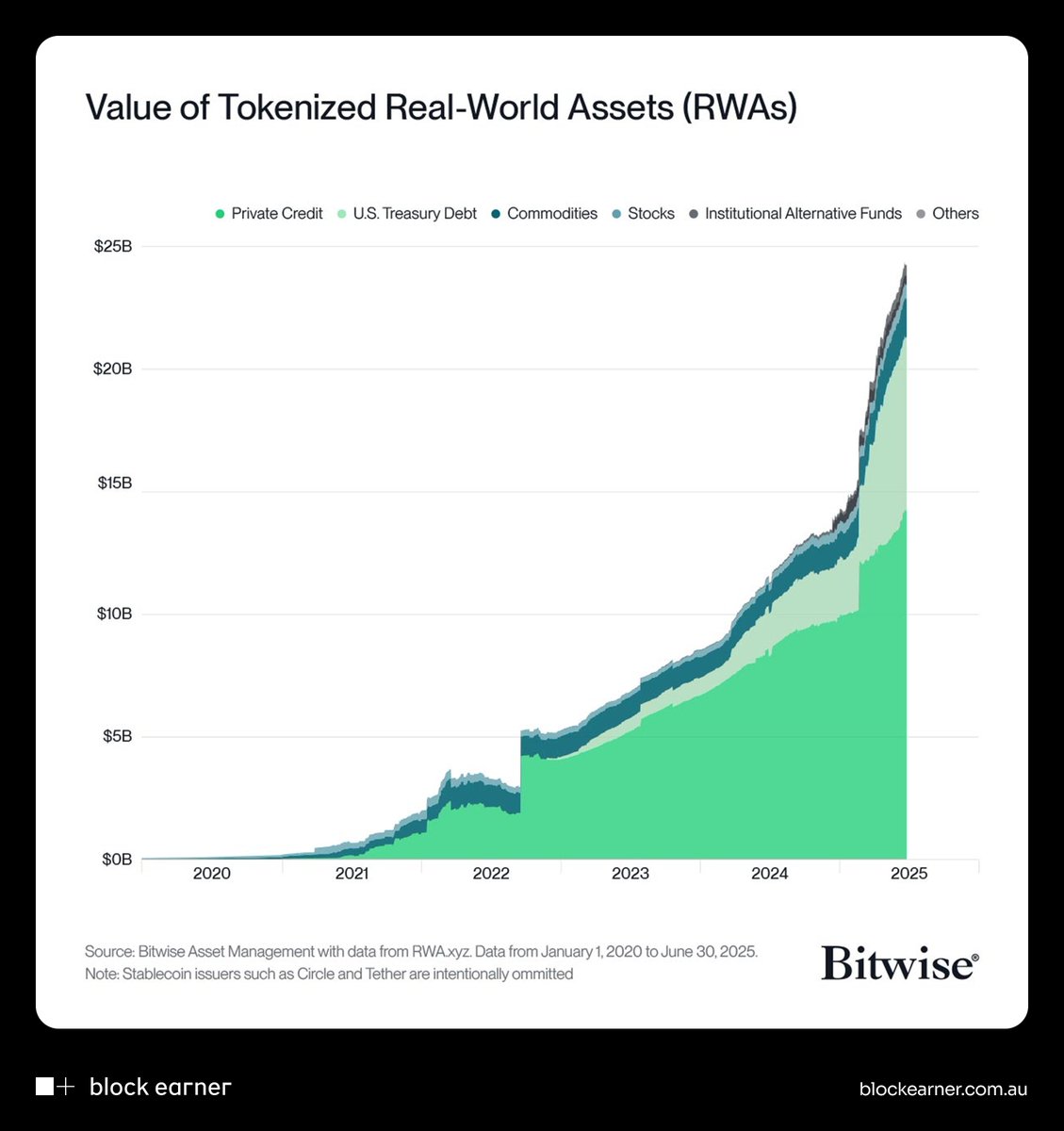 “Every asset — can be tokenised” says Larry Fink, CEO of BlackRock 🌐

Real-world assets (RWAs) are traditional financial assets like Treasury debt, stocks, and commodities — now tokenised on-chain in the #crypto ecosystem and approaching $25 billion in value.

Source: