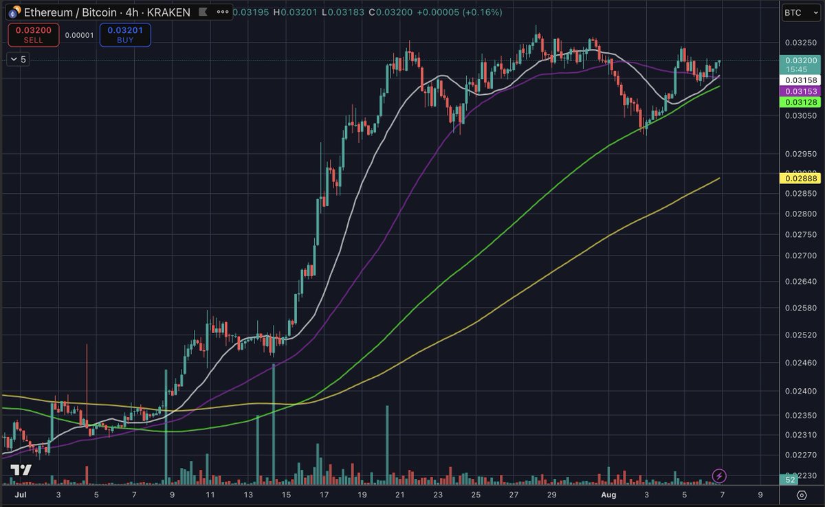$ETHBTC doesn't look like it wants to stop...