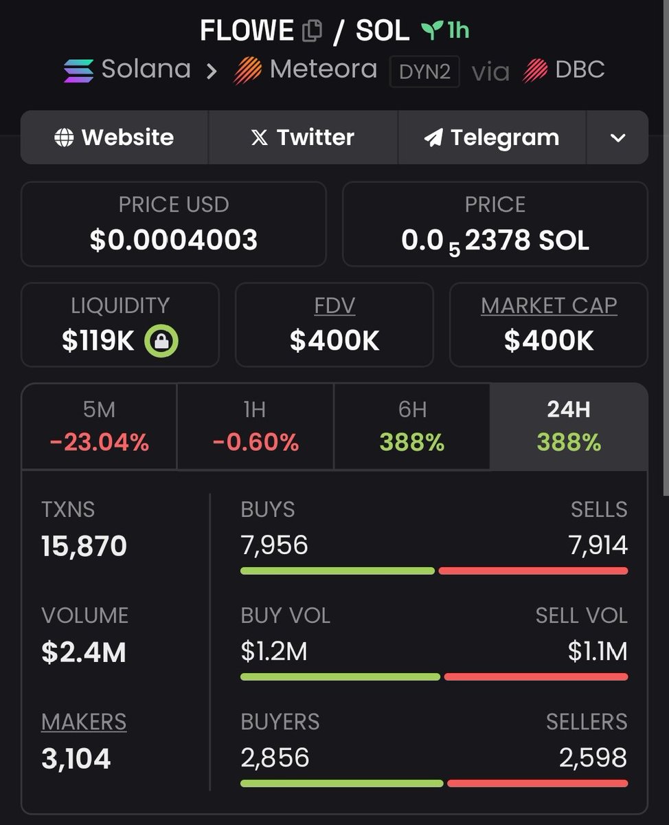 MemecoinEmperor's tweet image. Now We&apos;re Back With The Best Call 🤙📞🪙 🪙 🪙 

&quot;Got a 2.8x return from my $Flowe call.🚨🚨🔥🤙
DM me if you want access to my private Telegram group.
#Flowe #pumpswap #Solana #crypto&quot;

Let me know if you want a more formal, casual, or hype version!