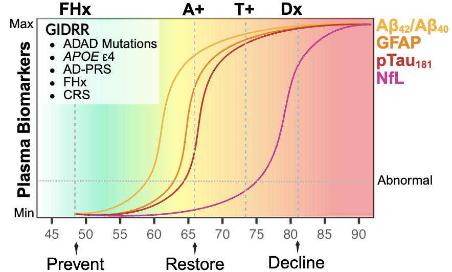 Unlocking years of prevention time in dementia care! 🧠✨
Our new #BioRenderForGrants figure shows how a combined genetic + clinical risk score flags dementia risk about a decade before blood biomarkers change—giving patients an actionable head start for lifestyle interventions.