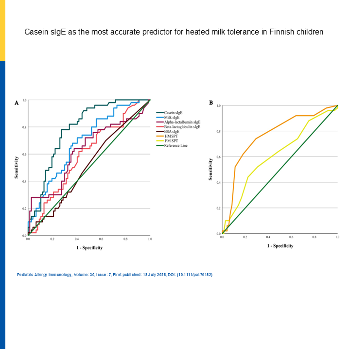 pai_eaaci's tweet image. “Casein #sIgE as the most accurate predictor for heated #MilkTolerance in #Finnish children”!
This interesting #openaccess #originalarticle is published in the #PAI_Journal 
Please read it here 🔗 doi.org/10.1111/pai.70…
.
#casein #cowmilkallergy #cutoff #heatedmilk