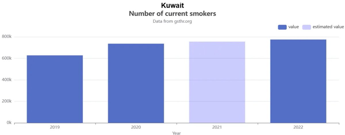 As of 2022, statistics show that the number of #smokers are on the rise in #Kuwait. 

The country does, however, permit the use of #SaferNicotine products, such as #heatedtobacco products (#HTP) &amp; #vapes. 

More information can be found at the link below: gsthr.org/countries/prof…