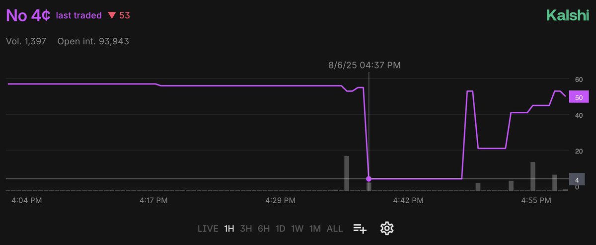 this was literally just a $1k market buy in an illiquid orderbook