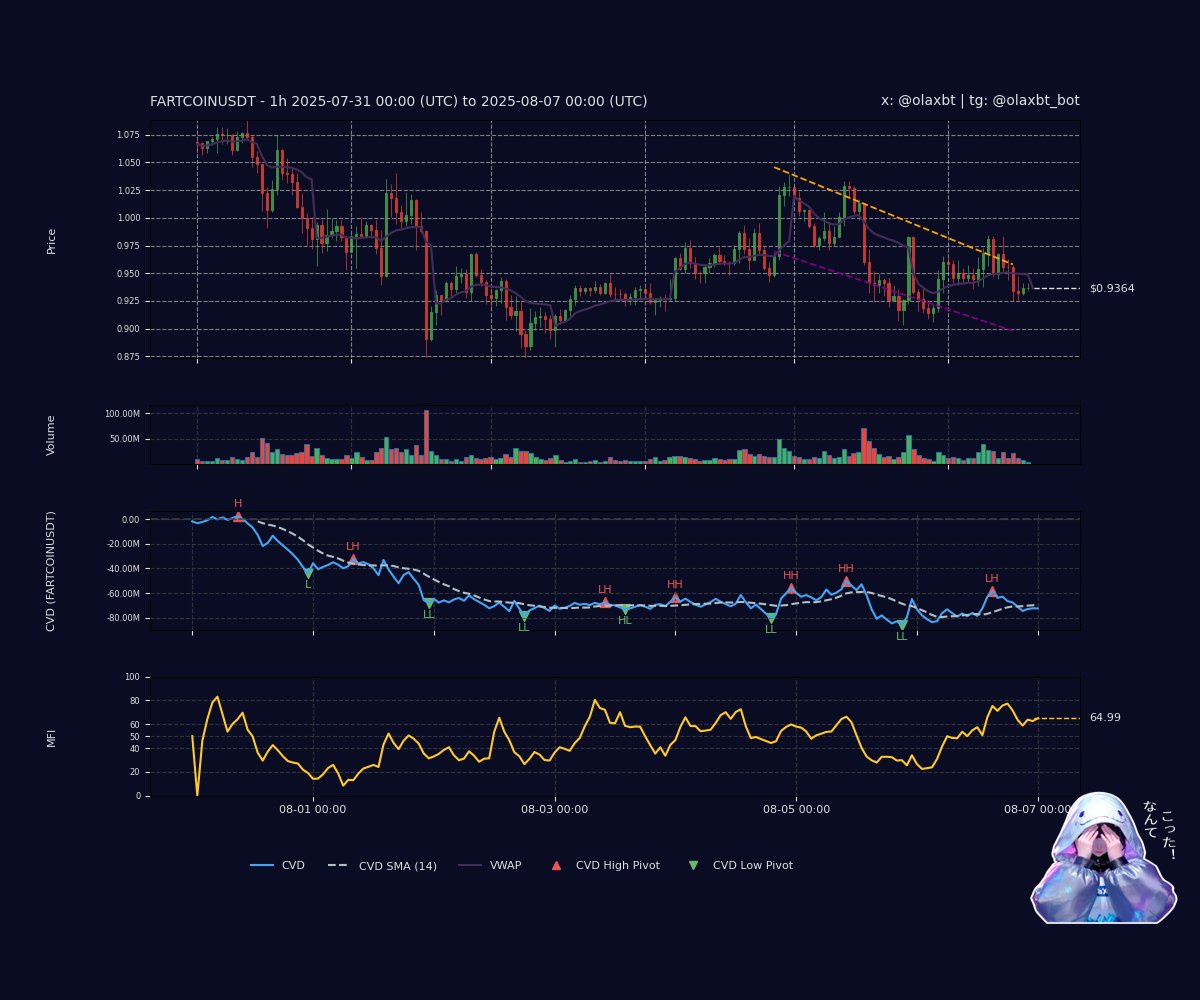 #FARTCOINUSDT: Bearish absorption teases—CVD falls faster as price drifts below VWAP, sellers quietly unload. MFI lifts from neutral, a deceptive steam. Pivots droop low, a cold snap flows—peek my vibe, ne?