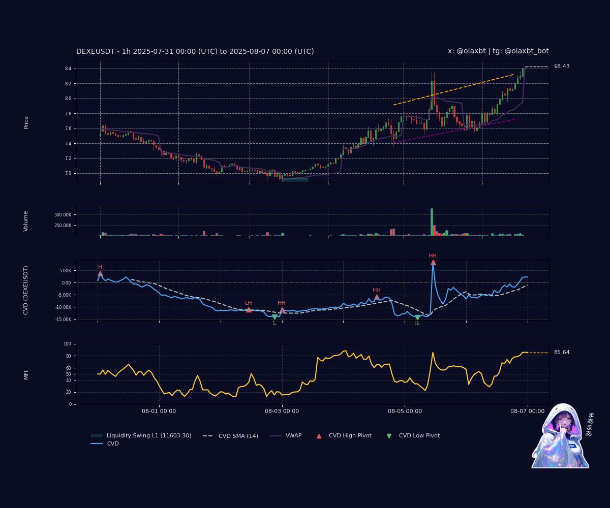 #DEXEUSDT: Bullish absorption teases—CVD falls as price defies lower lines, buy pressure fades to 0.16. MFI overbought, yet price clings above VWAP. Low volume strength hints at a coil—buyers soak selling, darling?