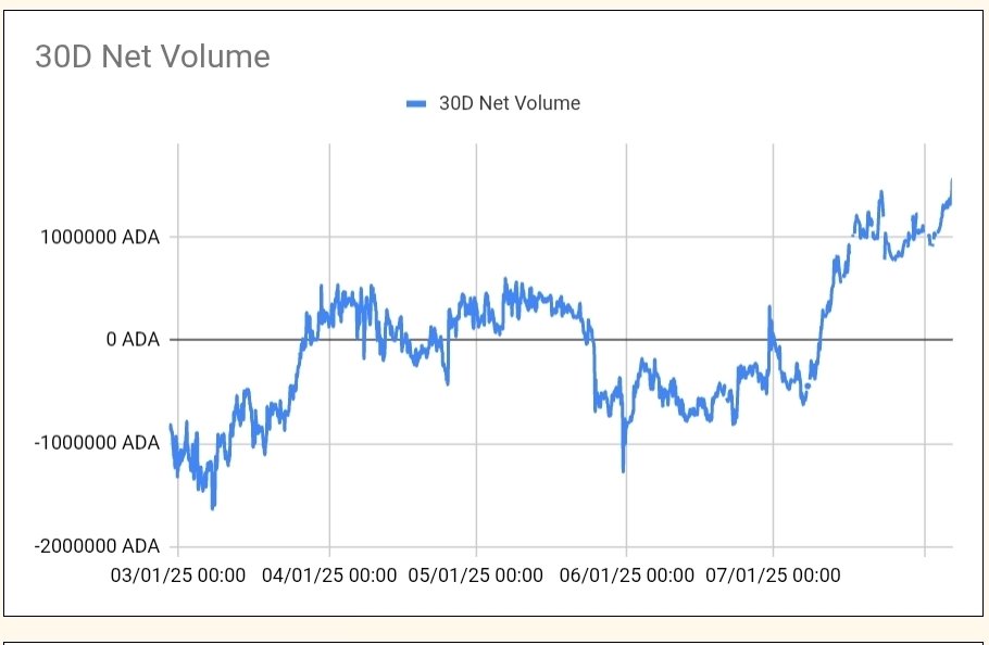 🚨BREAKING!🚨

Net transaction volume &amp; transactions on <a href="/snek/">Snek 🐍</a>  have broken out to the buy side with trailing 30D inflows nearing almost 1.5m $ADA!

All this happening as holder count is also beginning to have a sharp breakout! 🐍