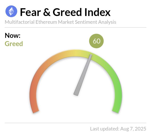 Ethereum Fear and Greed Index is 60 ~ Greed
Current price: $3,684