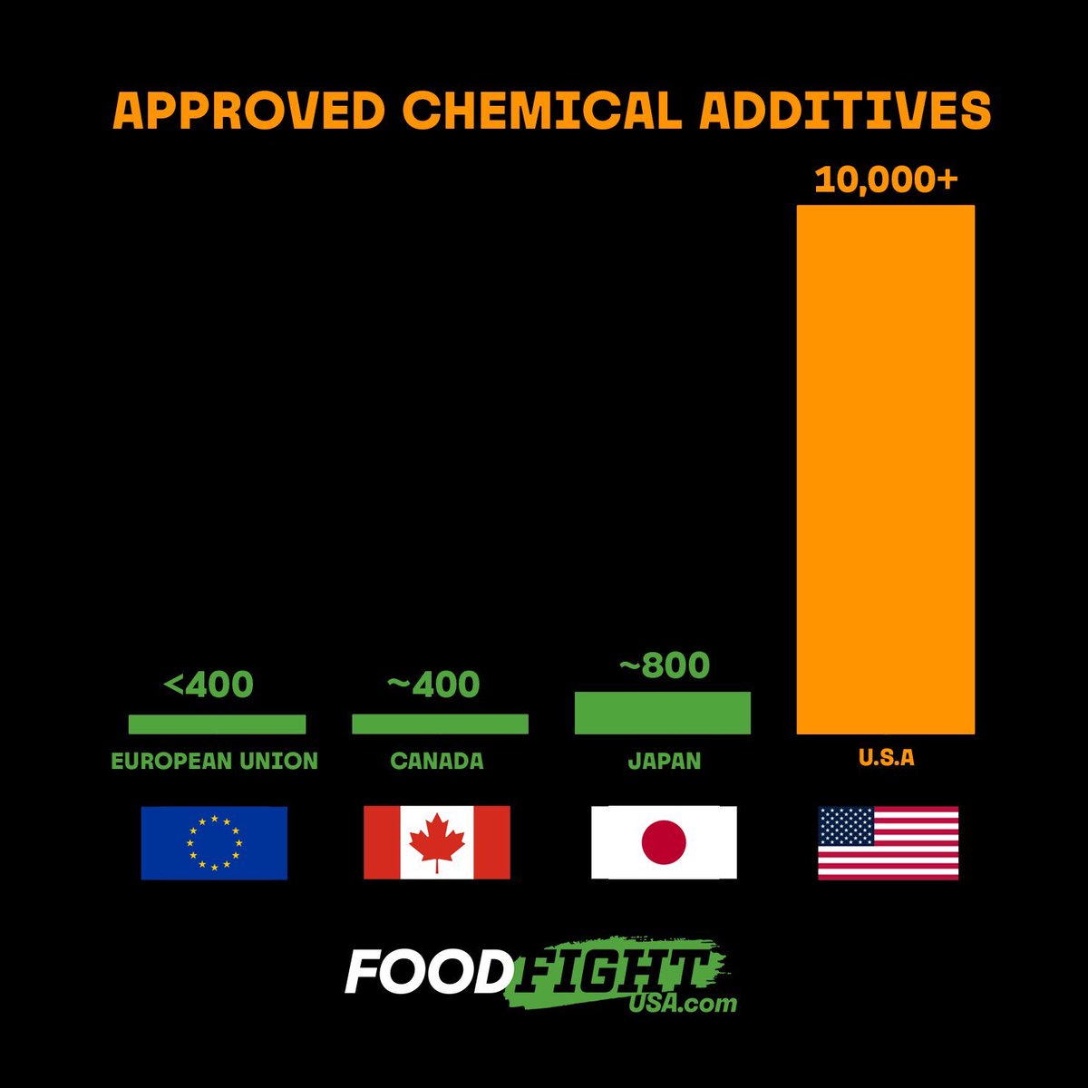 martinklemes's tweet photo. Two things can be true: it shouldn’t be on the consumer. While warning labels and SNAP restrictions are helpful, just limiting consumer options isn’t the full story. 

The answer is fixing our existing regulations on companies like the @US_FDA GRAS loophole allowing 10k+ additives to be created and self-certified by CPGs’ own scientists, where other countries allow ~400 and have to demonstrate each additive’s safety in food to a higher standard. 

Join the #FoodFight 💪 @food_fight_usa 

“It’s not you, it’s the food!”