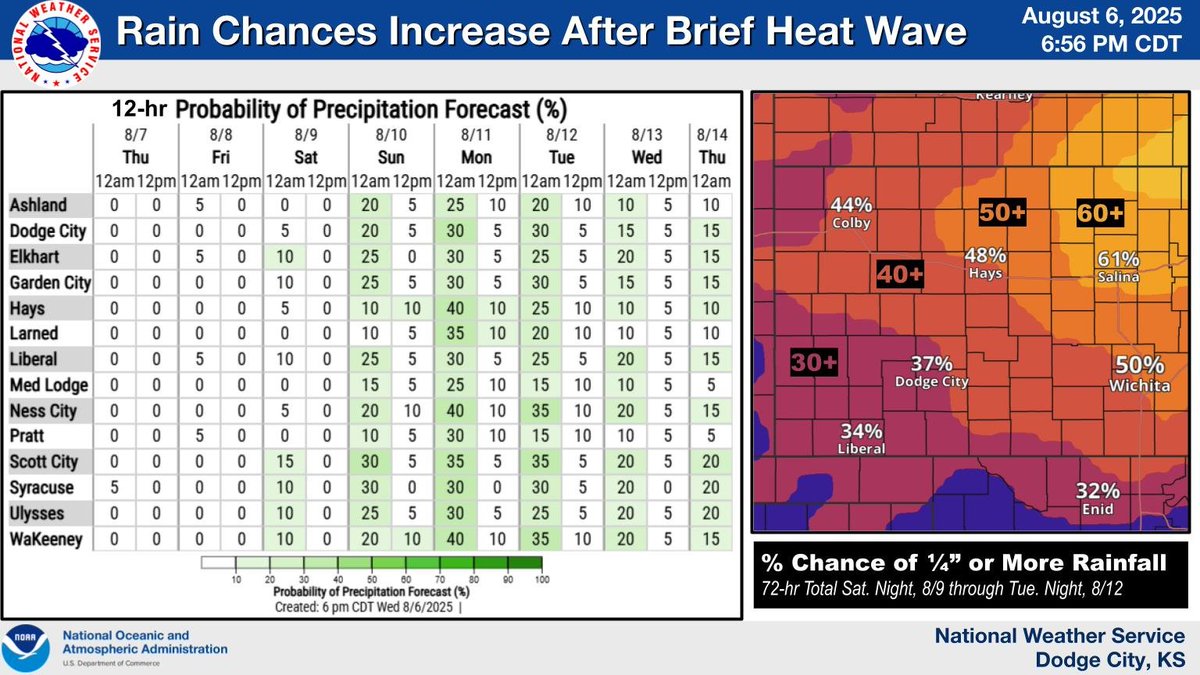 A cold front will usher in cooler air this weekend, which will break the late week heatwave. Rain chances will increase as well, as the front will become the focus for several thunderstorm clusters across the Central Plains this weekend into early next week. #kswx