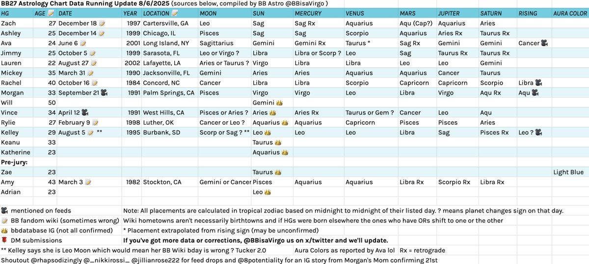 BBisaVirgo's tweet photo. UPDATE #BB27 Zodiac Sign Chart Data 8/6: Finally some feeds #BBastro talk thanks for the tags!
Best news Ava reveals Cancer rising so her Venus is TAURUS (by a minute assuming she is born NY)
Kelley says triple Leo but wiki has Aug 5 which is Scorp/Sag Moon so a Tucker wtf 2.0 https://t.co/1tBKX0P32m