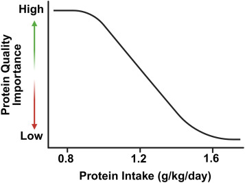 All bickering about plant vs animal protein becomes less &amp; less meaningful as total protein intake increases 

This figure is perfect