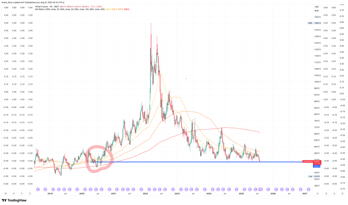 Last time CBOT front-month #wheat traded below $5 was in August 2020.

#oatt #sizovreport