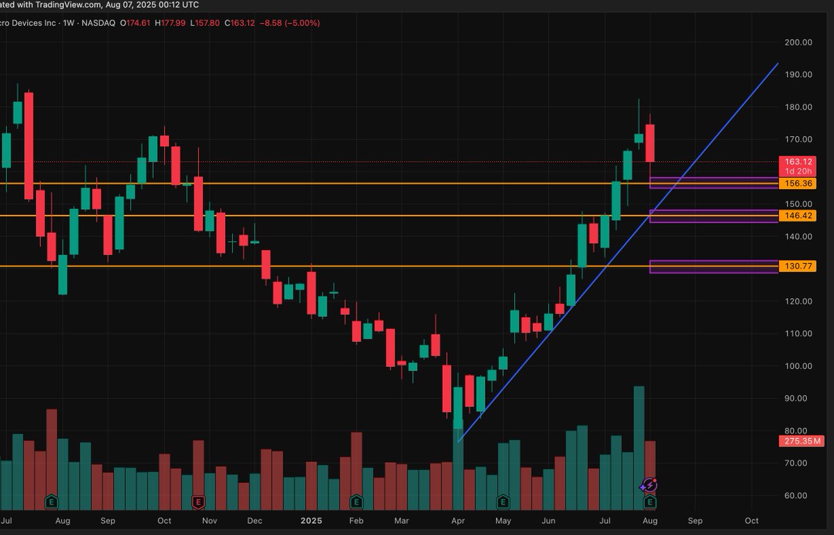 $AMD 16 Weeks up since April lows. If there's a close under $152 look for support on the lower levels. As long as we are closing above $130 still bullish.