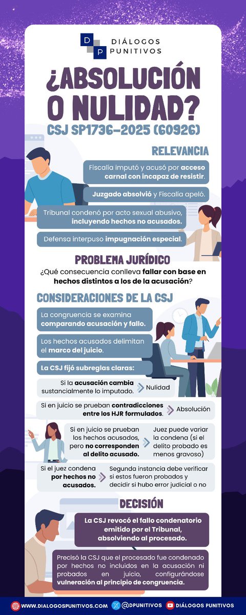 DPunitivos's tweet photo. 📢 ¿Puede un juez condenar por hechos distintos a los acusados?

En la sentencia SP1736-2025, la @CorteSupremaJ recordó que el principio de congruencia impide condenar con base en hechos no incluidos en la acusación. Además, parametrizó las consecuencias jurídicas según el tipo de incongruencia, diferenciando cuándo corresponde la nulidad, la absolución o la variación del fallo.

Consulta los hechos, fundamentos y decisión en nuestra infografía.
Sentencia completa: https://t.co/STEdDJKPIb
Para más contenido jurídico: https://t.co/FcfDUcQNV5

#CongruenciaProcesal #DerechoPenal #CorteSuprema #DiálogosPunitivos