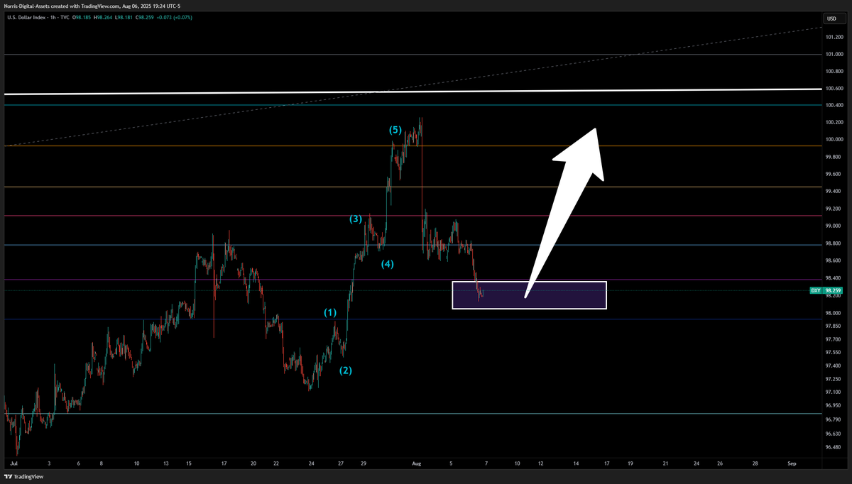 #DXY Impulsive structure on 1H