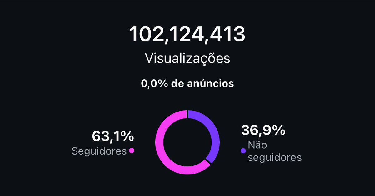jonesmanoel_PE's tweet photo. Só para registar. Como vocês sabem, a Meta derrubou minhas redes. Hoje divulguei nos stories do Insta que batemos mais de 102 milhões de visualizações nos últimos trinta dias. O insta já tinha 1 milhão e 80 mil seguidores e bateria 1,5 com o debate e a participação no Flow. https://t.co/josTAzyhdd