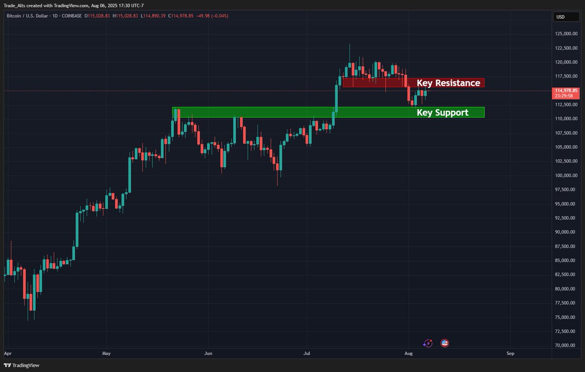 This range won't hold forever on $BTC...breakout or breakdown next?