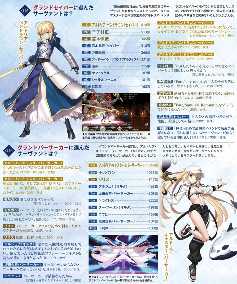Who did you choose as a Grand Saber? 
1. Altria Pendragon - 818 
2. Senji Muramasa - 513 
3. Miyamoto Iori - 345 
4. Miyamoto Musashi - 318 
5. Okita Souji - 266 
6. Arthur Pendragon (Prototype) - 231 
7. Saito Hajime - 215 
8. Yamoto Takeru - 187 
9. Charlamagne - 181 
10.