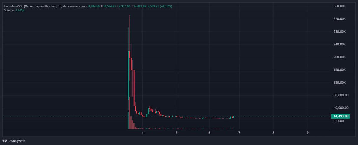 SOLitudeSOLdier's tweet photo. Dead cat bounce?
Or
Maybe Something?
#houseless https://t.co/wSrT0qZ5bW