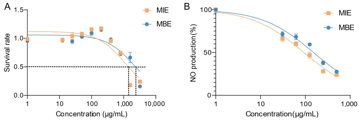 MetabolitesMDPI's tweet image. 🌟 #LastestPaper

📖Comparative Evaluation of the #Chemical #Components and Anti-Inflammatory Potential of Yellow- and Blue-Flowered #Meconopsis Species: M. integrifolia and M. betonicifolia

🔗brnw.ch/21wUIT2