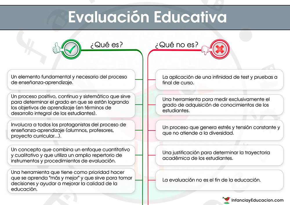 netlearning20's tweet photo. ¿Qué entendemos por #evaluación educativa? https://t.co/eyHmfOsHaZ

#edtech #infografía https://t.co/2EjVvfe6E1