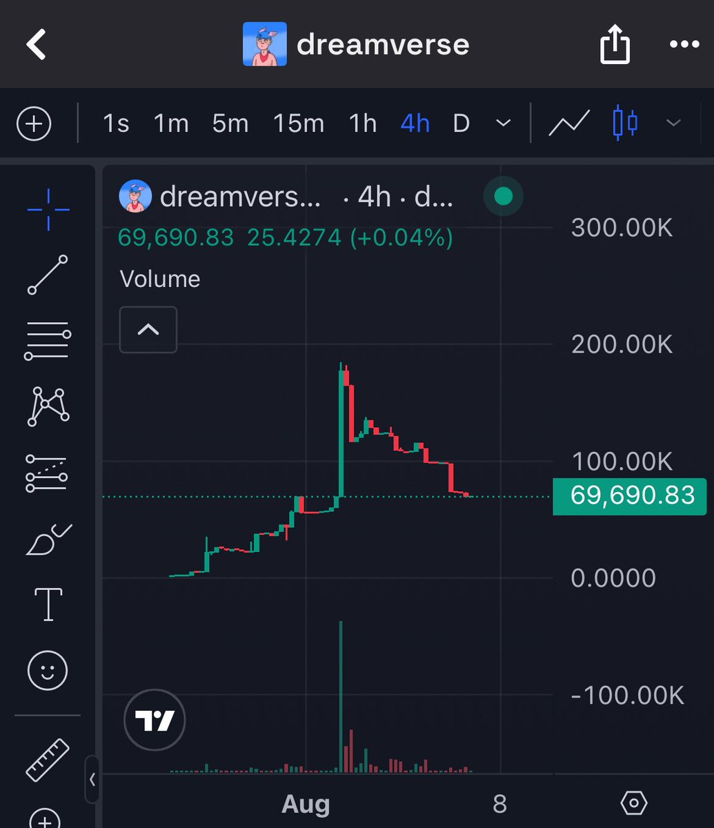 🌀 <a href="/dreamverse_base/">Dreamverse</a> Update

Last week marked a major milestone for Dreamverse as we launched our first NFT listing on <a href="/base/">Base</a> via <a href="/zora/">$zora</a> and the response was massive. 

Trading volume spiked, prices surged, and some early participants have already sold out, locking in profits.

But