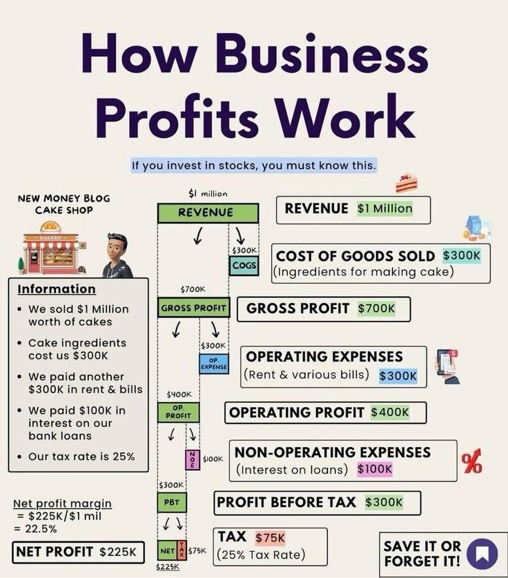 TheDealTrader_'s tweet photo. How Business Profits Work https://t.co/0lU9nhj8jN