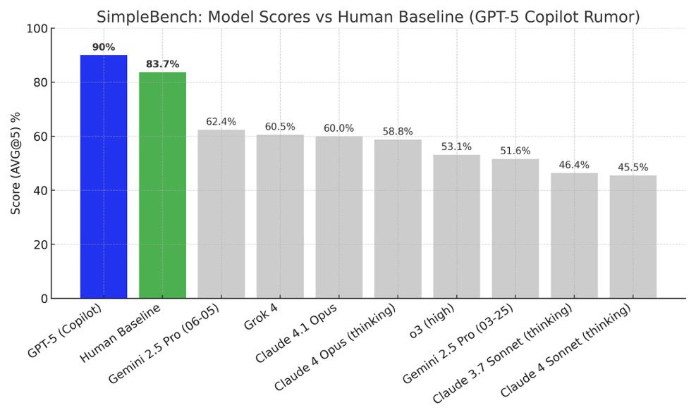 AI is officially smarter than humans

GPT-5 just became the first AI to beat us on SimpleBench

SimpleBench: 200 reasoning questions that high school educated humans score 83% on average

GPT-5 scored 90%

If the leak is real, we’re witnessing the birth of superhuman intelligence