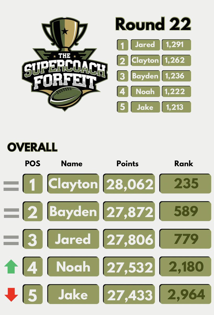 The Supercoach Forfeit tweet media