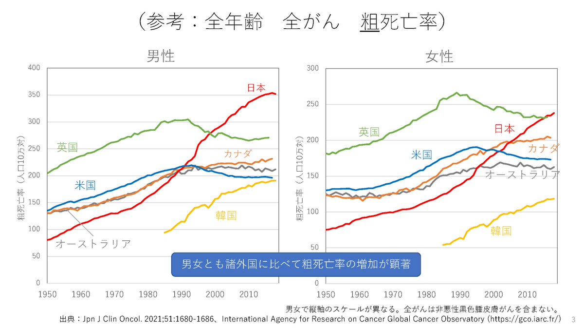 「癌は戦後の病気」みたいな馬鹿な事を言う政治家がいますが癌が増えたのは他の病気で死ななくなり寿命が延びて高齢者が増えたから。年齢を調整した癌死亡率は、医学・食事の進歩がそれらの影響を超えた1990年代以降各国で劇的に減っており、現代の医療・食事を維持してこそ更に癌を減らす事が出来ます