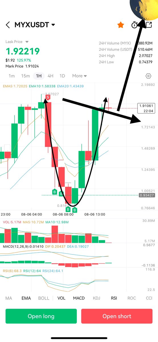 BudRante's tweet photo. @MYX_Finance #Transpatency was the information that the market #investors #traders was looking for…Now @MYX_Finance $MYX
It’s time to fry the #shorts
After that brutal-manipulated pullback
#Crypto #CryptoNews @YahooFinance https://t.co/vjzjSa5IeR