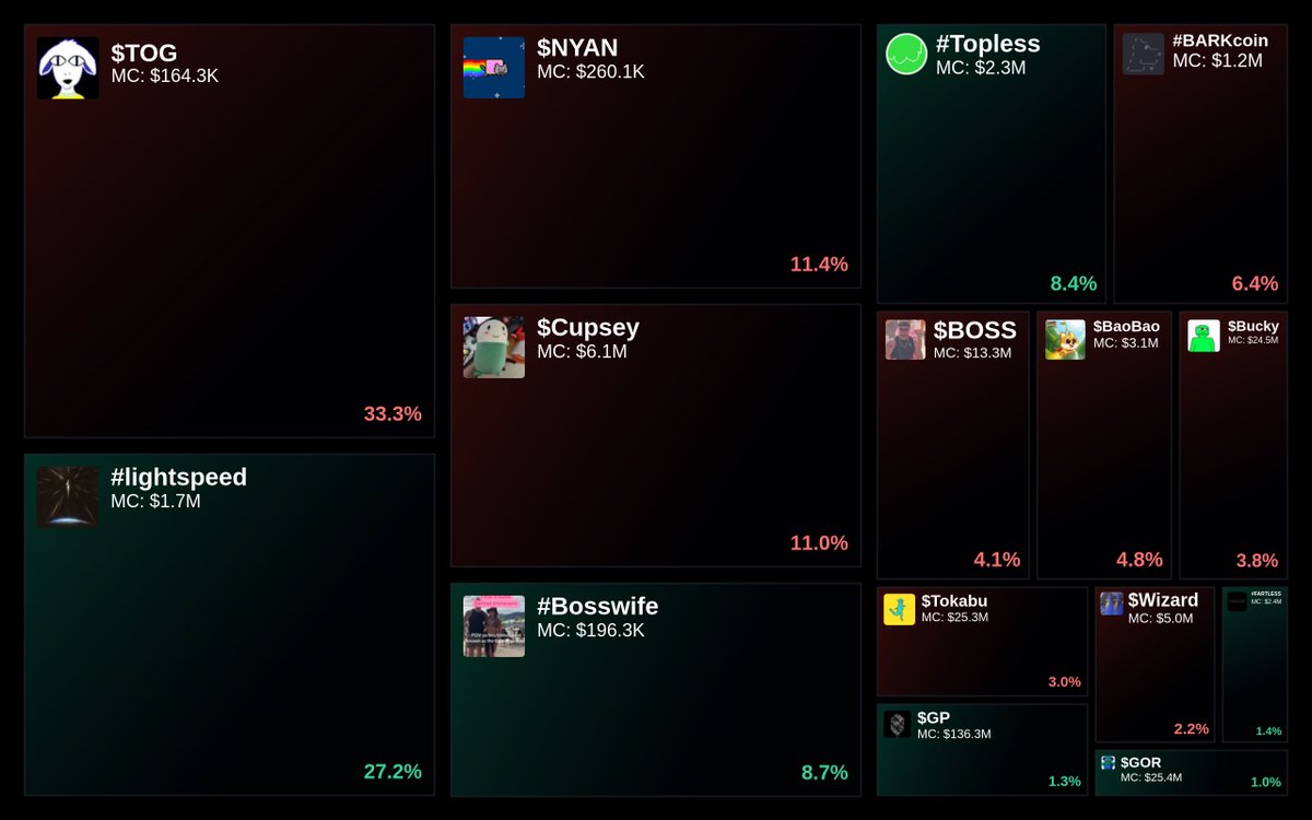 GlydoAlerts's tweet image. Trending on Glyde.GG Heatmap

1. $TOG
2. #lightspeed
3. $NYAN
4. $Cupsey
5. #Bosswife

Updated every 5 mins.