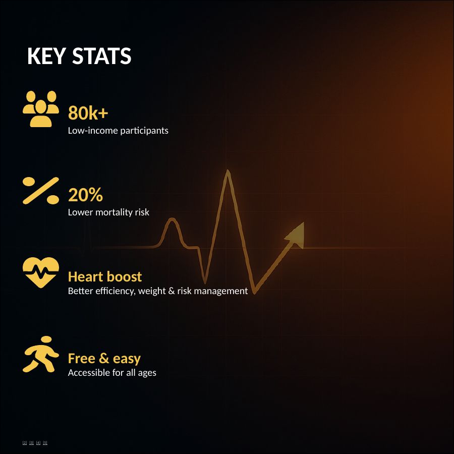 usamedicalshop's tweet photo. 🏋️ 🐿 Fast walkers live longer! A new study of more than 80,000 participants found that just 15 minutes of brisk walking a day can lower mortality risk by nearly 20%.

Fast walking improves heart health, helps reduce weight and cardiovascular risk, and is free and accessible to all ages!

Swipe through to see the key stats and expert quotes on why moving faster matters!

(Then drop a comment telling us how you plan to add a quick power walk into your day.)

Let’s step toward better health together! 💪💚 

#BriskWalk #HeartHealth #Wellness #StayActive