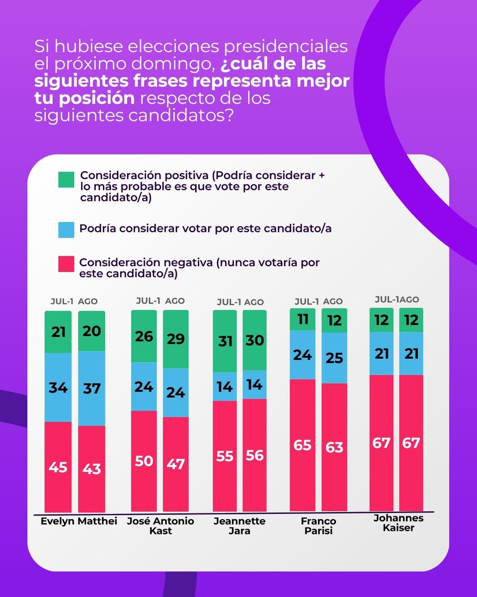 🗳️ Elegibilidad presidencial según #AgendaCriteria agosto:

❌Nunca votaría por:
• Kaiser: 67%
• Parisi: 63%
• Jara: 56%
✅ Votaría o podría votar por:
• Matthei: 57%
• Kast: 53%