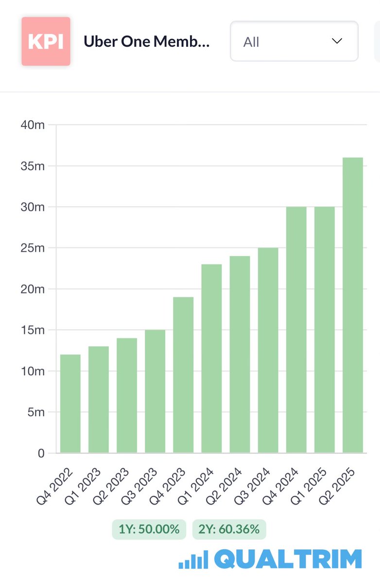 buccocapital's tweet photo. Two Uber charts, presented without comment:
1. Free Cash Flow
2. Uber One Members https://t.co/qfzu2IrHh4
