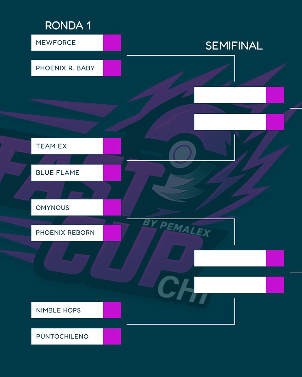 pemalexuy's tweet photo. 📊 ¡La bracket oficial de la FASTCUP CHILE ya está lista! 🇨🇱🔥
Los cruces están definidos y la batalla por la gloria comienza 🏆⚔️
🎙️ Transmite: @PemalexUy
🤝 Sponsor: @Bonoxs
#FASTCUP #PokémonUNITE https://t.co/DRbL5StCF4