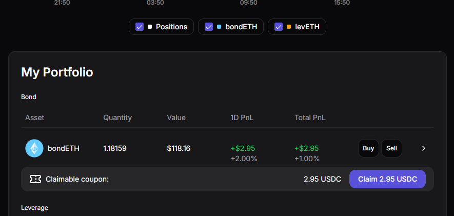 Plaza Finance acaban de emitir el bono a los tenedores de BondETH.

Este es un bono del 2.5% y se paga cada 4 meses.

Compre esa Burguer el 10 de Julio y entre al cobro del bono del 2.5% por lo que me da un APR del 36.5%

Ya se para la próxima, compro unos días antes y cobro el