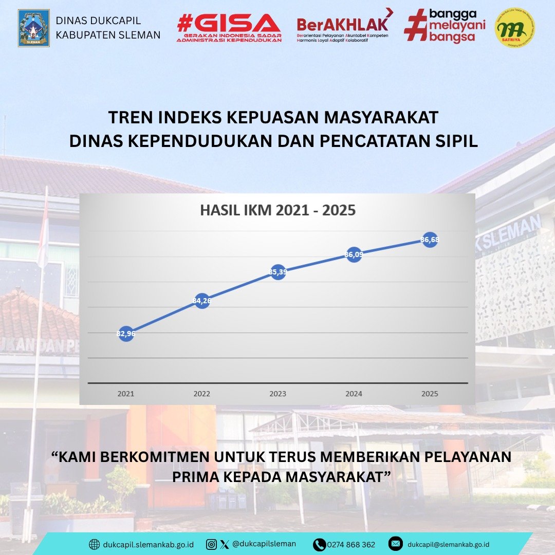 Hasil SKM 2025 Semester I:
📍Disdukcapil Sleman
📊 Nilai: 86,68
🏅 Predikat: BAIK

Terima kasih atas kepercayaan masyarakat.
Kami terus berkomitmen meningkatkan mutu pelayanan publik.
#SKM #DisdukcapilSleman #PelayananPublik
