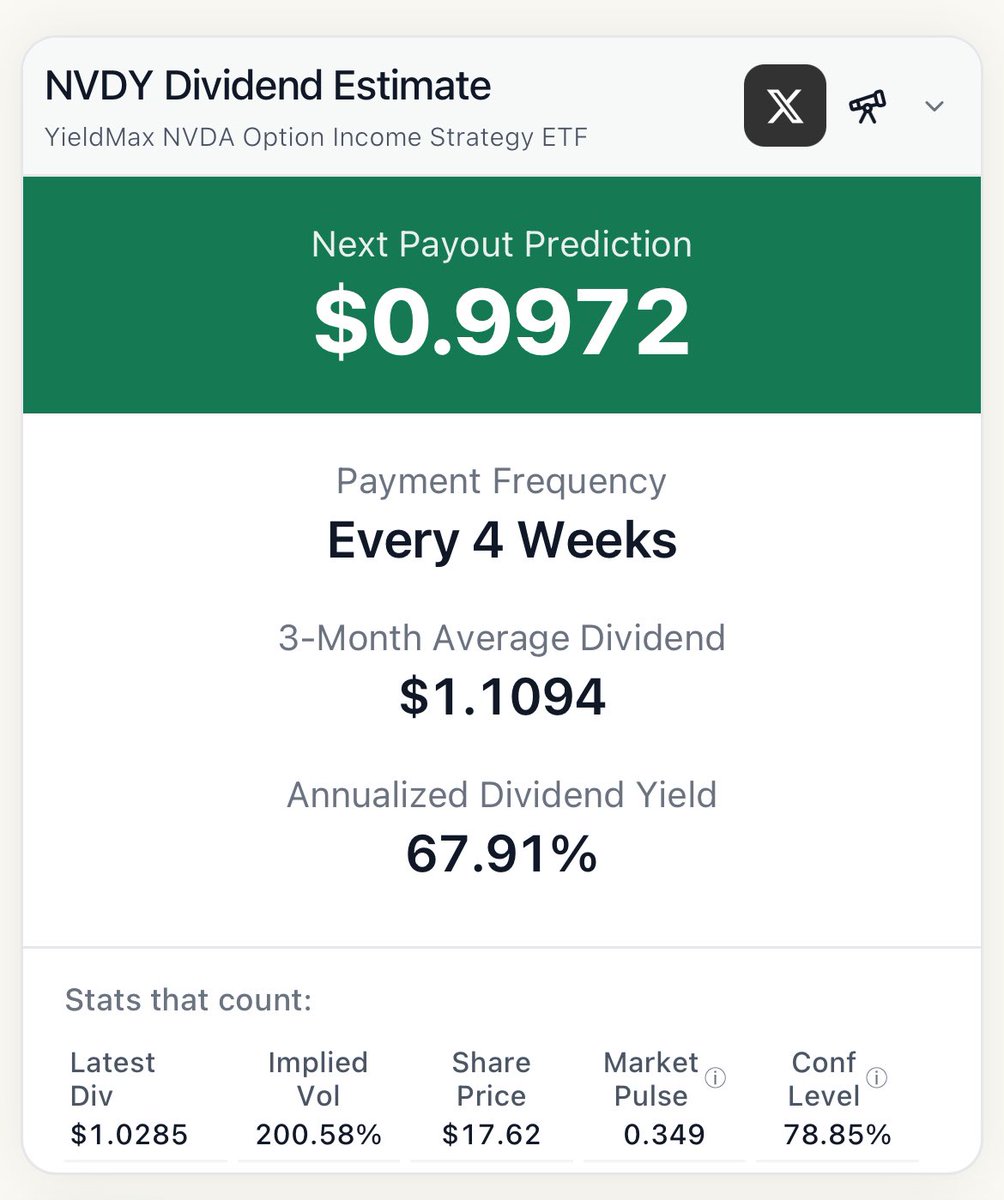 dividendhook's tweet photo. Check out $NVDY! π° Hold 1,000 shares for a predicted $997.20 dividend, based on a $0.9972/share estimate and a massive 67.91% annualized yield! Sail to https://t.co/bV0L7Rv7kV for details! #Dividendhook https://t.co/5yhXaKyq4S