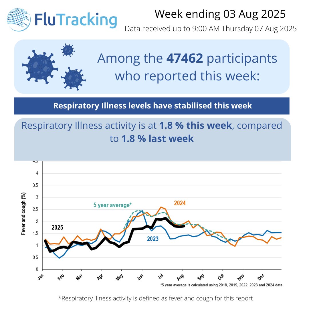 Flutrack's tweet photo. Hi FluTrackers, Here is the link to this week's report for Australia: https://t.co/UlHqjWtNv9…………… (Please note that this is a download link and you may need to open it in a browser). #FluTracking📷 https://t.co/gpsIwOHZck