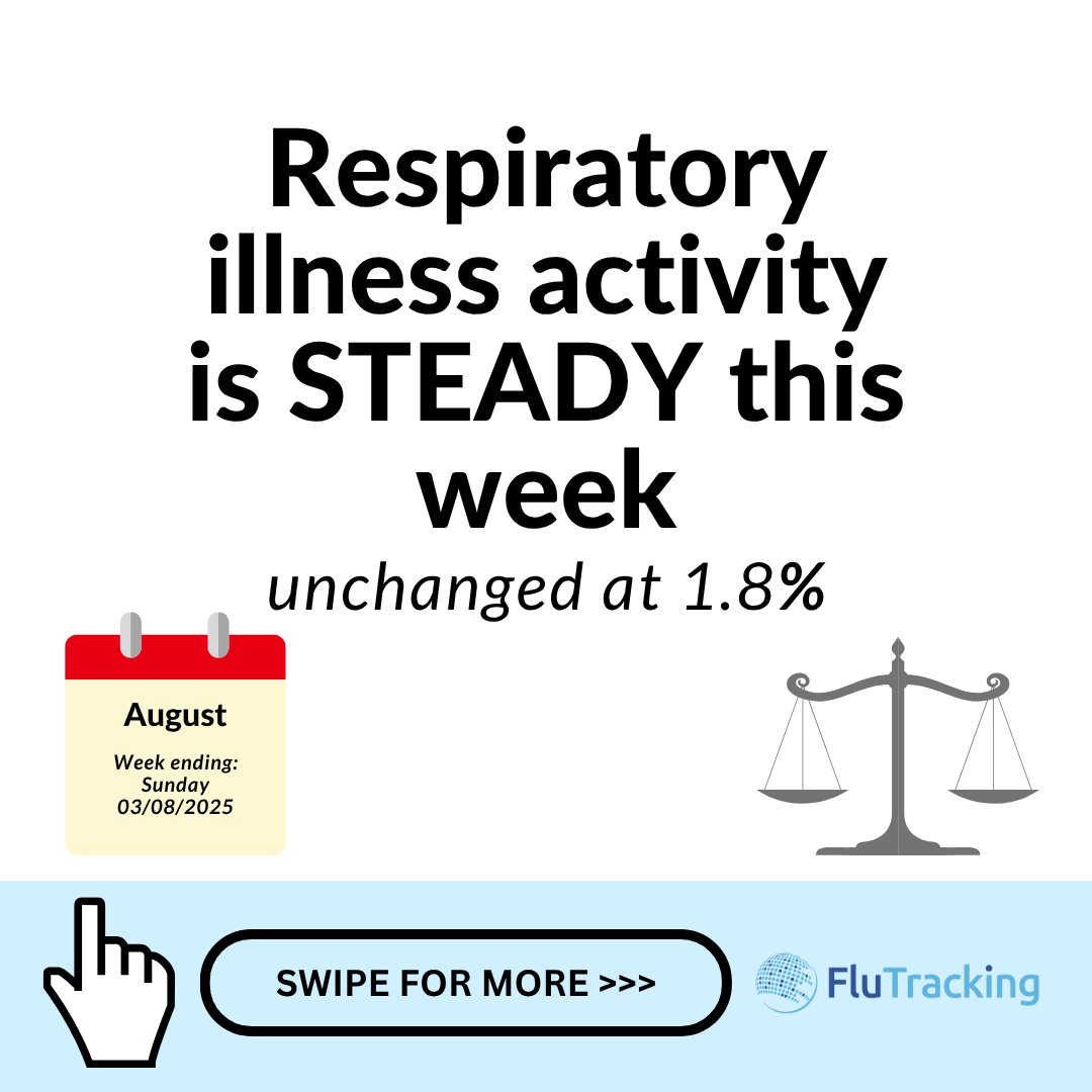 Flutrack's tweet photo. Hi FluTrackers, Here is the link to this week's report for Australia: https://t.co/UlHqjWtNv9…………… (Please note that this is a download link and you may need to open it in a browser). #FluTracking📷 https://t.co/gpsIwOHZck