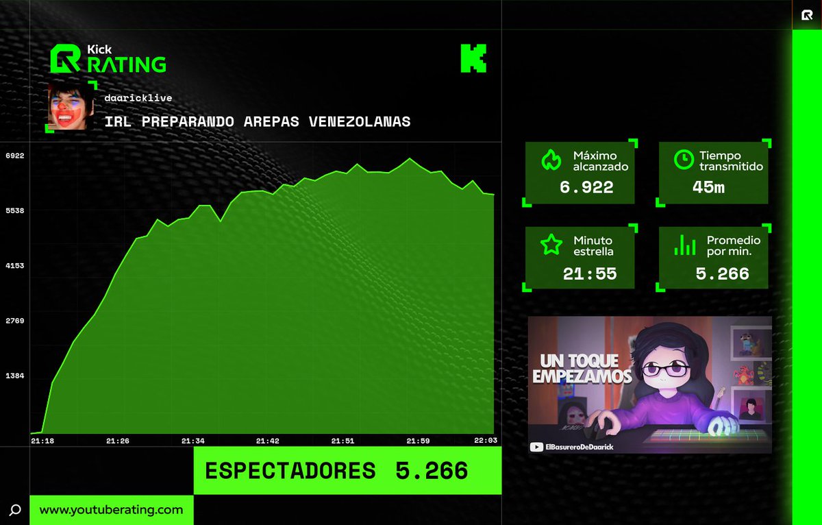 Kick_rating's tweet photo. 📊 Finalizó la transmisión de #daaricklive en #Kick
🔥 Máximo alcanzado: 6.922
🌟 Minuto estrella: 21:55
📈 Promedio por minuto: 5.266
⏳ Tiempo transmitido: 45m
#Rating #KickRating #Streaming https://t.co/krBYxQLTui