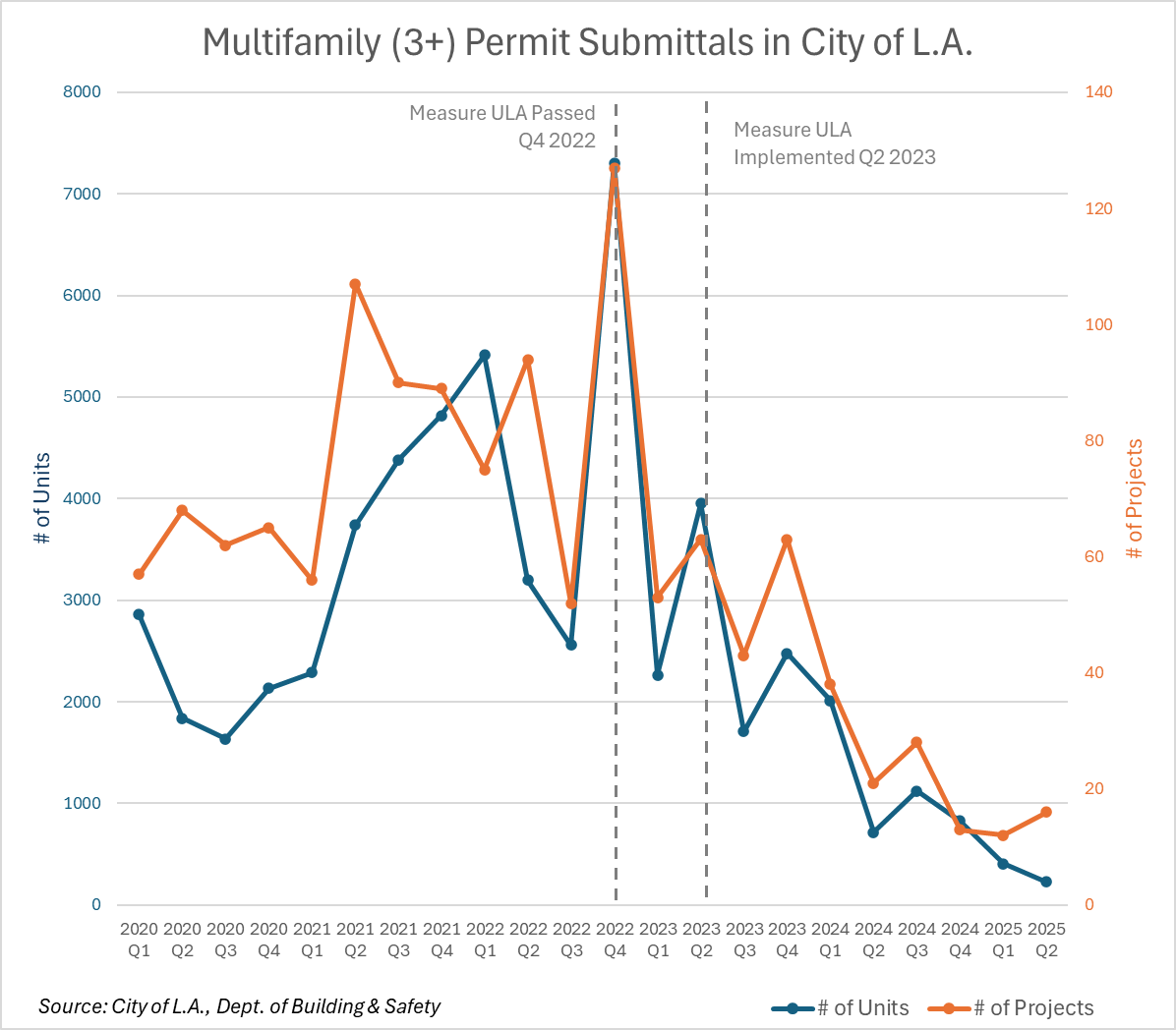 mottsmith's tweet photo. ***** Correction ******
Thank you, @garyraybenjamin , for pointing out my oversight.  I had filtered out some submittals I shouldn't have.  

The result is a chart that tells very much the same story, but shows the effect of Measure ULA even more starkly. https://t.co/kVCRgBDYUd