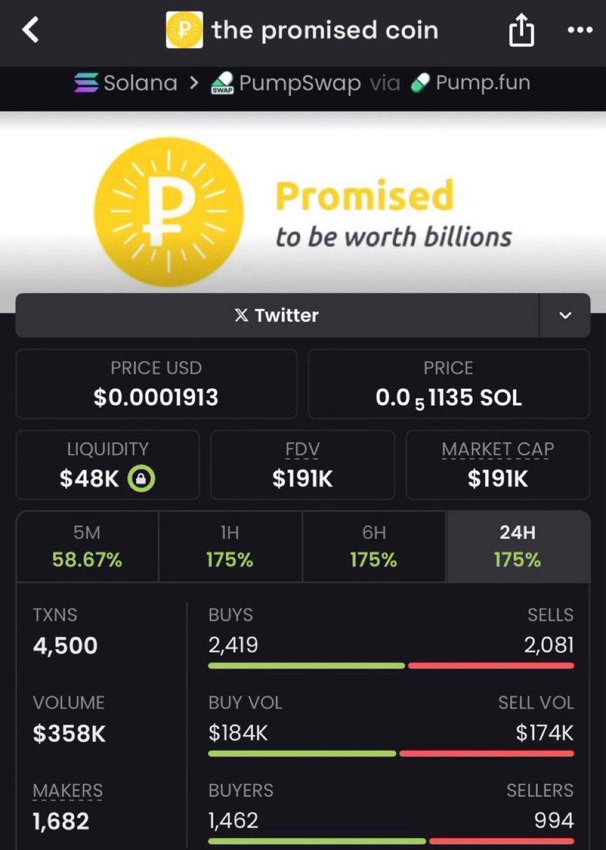 StormveilNira's tweet photo. #Promised shot straight up 🚀
Alpha squad secured a clean 22.2x — early entries paid off big! 💰

8sA2m17wSdfFzju4M5VzxeqMqSNiXFapBTYp5jnbGw9p
#Solana #memecoin $spark $wojak #sexcoin #idealess $lol #ai #bonki #urmom #nailong #upgraded #troll #house #salary #Zonk #Paraballic https://t.co/iyXpD6XFj7