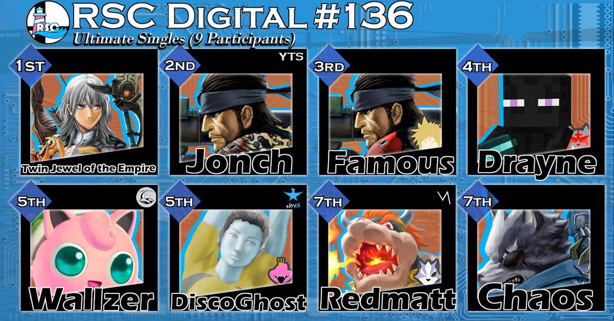 RiverSide Confrontation (@rsc_digital) on Twitter photo RSC Digital #136 (RESULTS)
Congrats to Twin Jewel of the Empire on winning Monday's bracket! See you all next week for some more ult!
1 - <a href="/ghaaast/">Faerghast \|/</a>
2 - <a href="/JonchTTV/">Jonch</a>
3 - <a href="/FamousNB_/">Master Duelist Famous</a>
4 - Drayne
5 - <a href="/SSBWallzer/">Wallzer</a>
5 - <a href="/discoghost_/">NOVA | DiscoGhost</a>
7 - <a href="/Redmatt2411/">MSHR | Redmatt</a>
7 - <a href="/ChaosNS/">Chaos</a>
youtu.be/-_q4crpl8v8 RSC Digital #136 (RESULTS)
Congrats to Twin Jewel of the Empire on winning Monday's bracket! See you all next week for some more ult!
1 - <a href="/ghaaast/">Faerghast \|/</a>
2 - <a href="/JonchTTV/">Jonch</a>
3 - <a href="/FamousNB_/">Master Duelist Famous</a>
4 - Drayne
5 - <a href="/SSBWallzer/">Wallzer</a>
5 - <a href="/discoghost_/">NOVA | DiscoGhost</a>
7 - <a href="/Redmatt2411/">MSHR | Redmatt</a>
7 - <a href="/ChaosNS/">Chaos</a>
youtu.be/-_q4crpl8v8