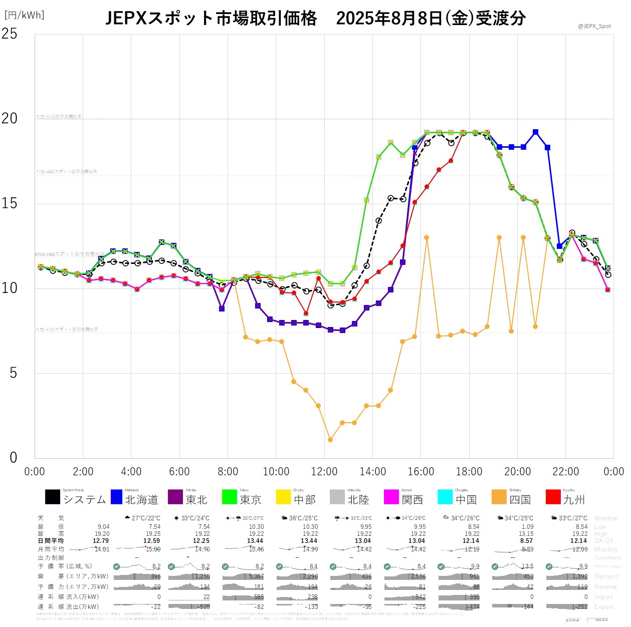【最終値下げ、24時間限定価格】点と線 usuha-peta JEPXスポット価格 on X: