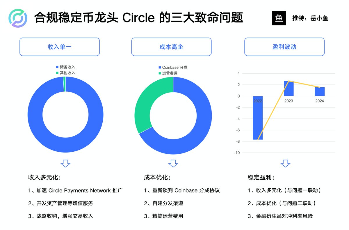 合规稳定币龙头Circle 的三大致命问题》 Circle的上市引爆了市场对稳定币的关注度，Circle也成了合规稳定币的第一股，但是光鲜背后也潜藏着危机。  看完Circle的上市招股书，其实可以发现